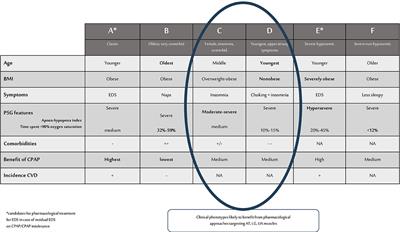 Obstructive sleep apnea phenotypes eligible for pharmacological treatment